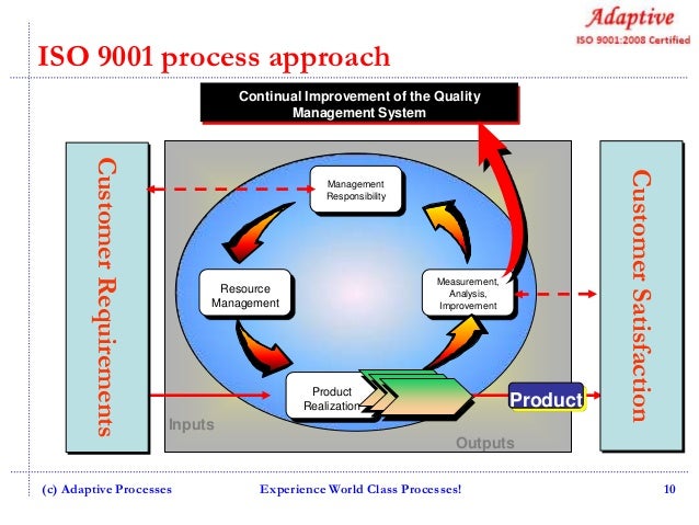 What and why of iso 9001