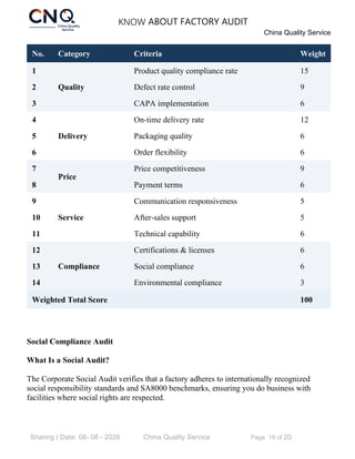 KNOW ABOUT FACTORY AUDIT
China Quality Service
Sharing | Date: 08- 08 - 2026 China Quality Service Page 18 of 20
No. Category Criteria Weight
1
Quality
Product quality compliance rate 15
2 Defect rate control 9
3 CAPA implementation 6
4
Delivery
On-time delivery rate 12
5 Packaging quality 6
6 Order flexibility 6
7
Price
Price competitiveness 9
8 Payment terms 6
9
Service
Communication responsiveness 5
10 After-sales support 5
11 Technical capability 6
12
Compliance
Certifications & licenses 6
13 Social compliance 6
14 Environmental compliance 3
Weighted Total Score 100
Social Compliance Audit
What Is a Social Audit?
The Corporate Social Audit verifies that a factory adheres to internationally recognized
social responsibility standards and SA8000 benchmarks, ensuring you do business with
facilities where social rights are respected.
 
