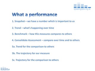1. Snapshot – we have a number which is important to us

2. Trend – what’s happening over time

3. Benchmark – how this measures compares to others

4. Consolidate Assessment – compare over time and to others

5a. Trend for the comparison to others

5b. The trajectory for our measure

5c. Trajectory for the comparison to others
 