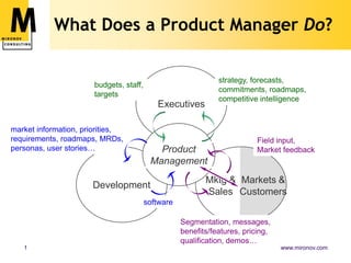 Product Management Executives Development What Does a Product Manager Do? strategy, forecasts, commitments, roadmaps,competitive intelligence budgets, staff, targets market information, priorities, requirements, roadmaps, MRDs, personas, user stories… Field input, Market feedback Mktg & Sales Markets & Customers software Segmentation, messages, benefits/features, pricing, qualification, demos… 