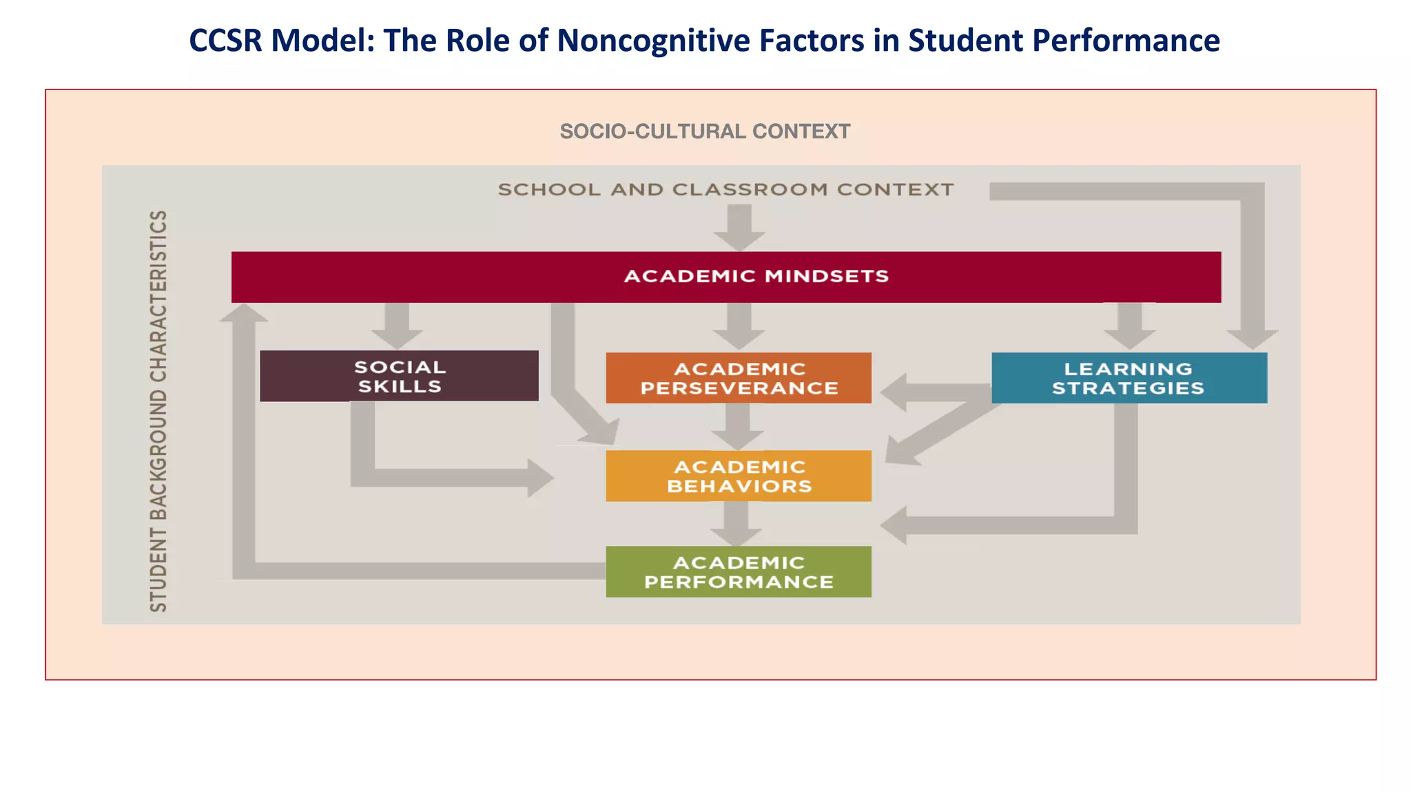 CCSR Model: The Role of Noncognitive Factors in Student Performance
SOCIO-CULTURAL CONTEXT