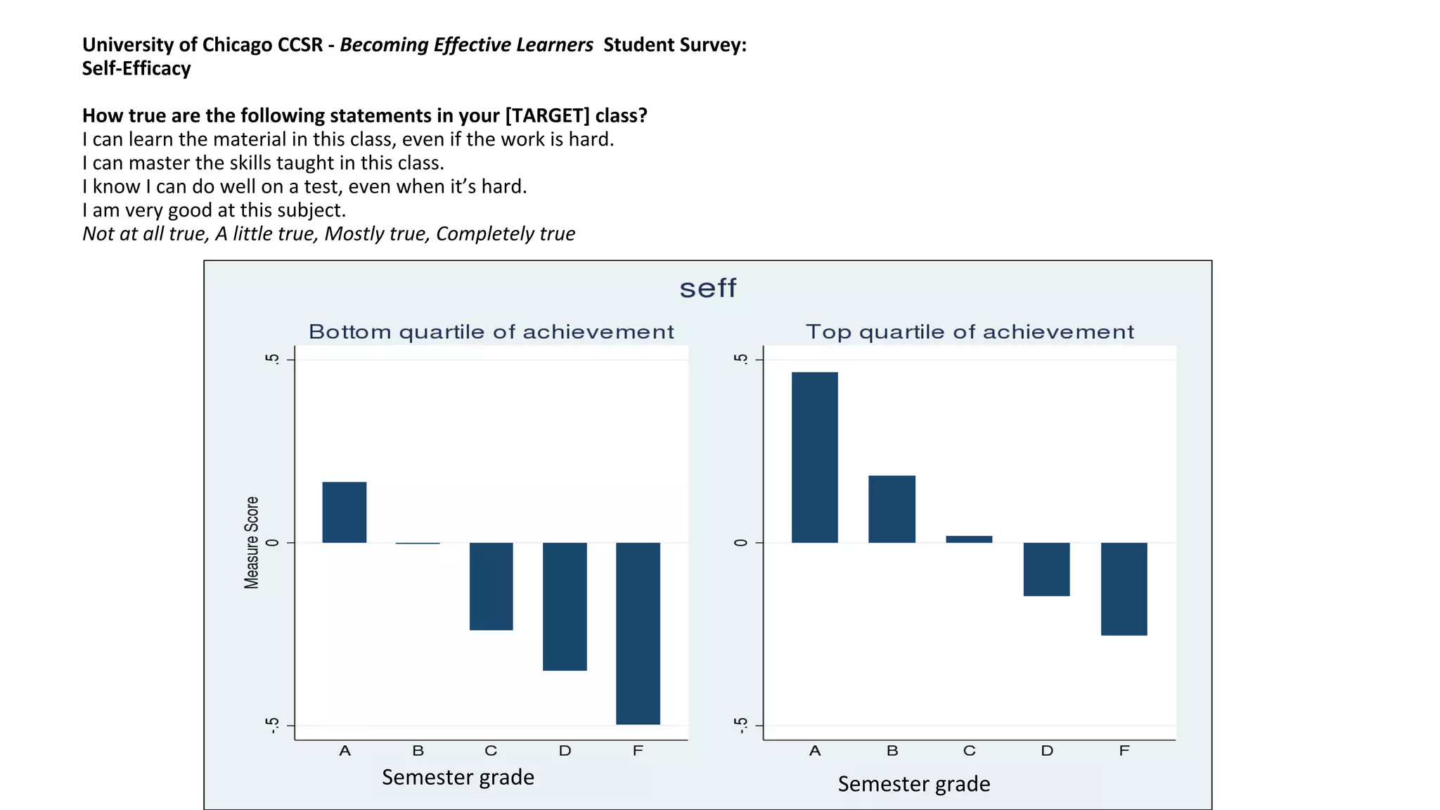 University of Chicago CCSR - Becoming Effective Learners Student Survey:
Self-Efficacy
How true are the following statements in your [TARGET] class?
I can learn the material in this class, even if the work is hard.
I can master the skills taught in this class.
I know I can do well on a test, even when it’s hard.
I am very good at this subject.
Not at all true, A little true, Mostly true, Completely true

Semester grade

Semester grade

 