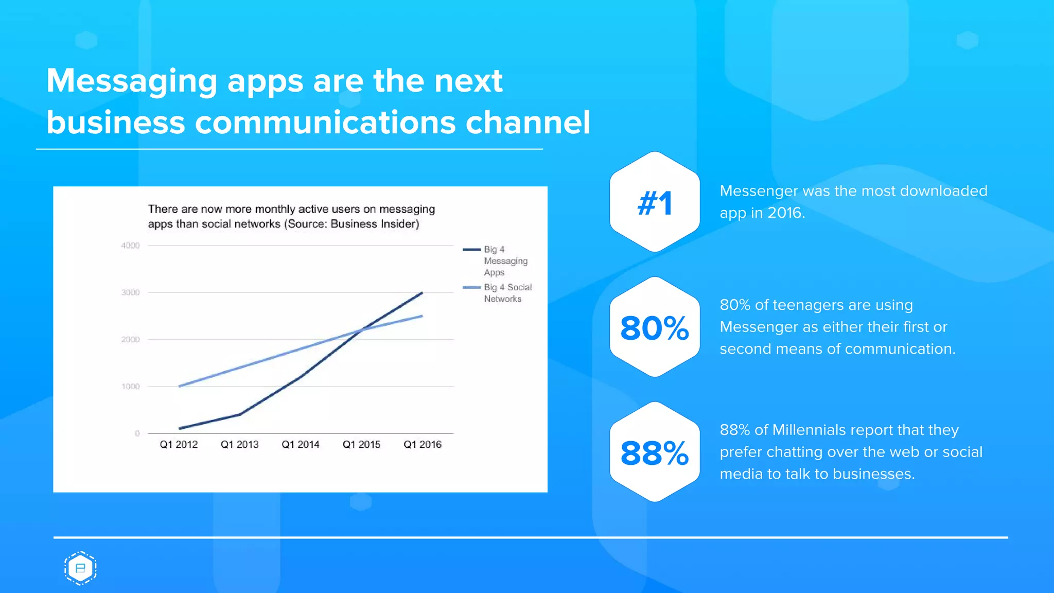 Messaging apps are the next
business communications channel
Messenger was the most downloaded
app in 2016.
80% of teenagers are using
Messenger as either their first or
second means of communication.
88% of Millennials report that they
prefer chatting over the web or social
media to talk to businesses.
#1
80%
88%
 