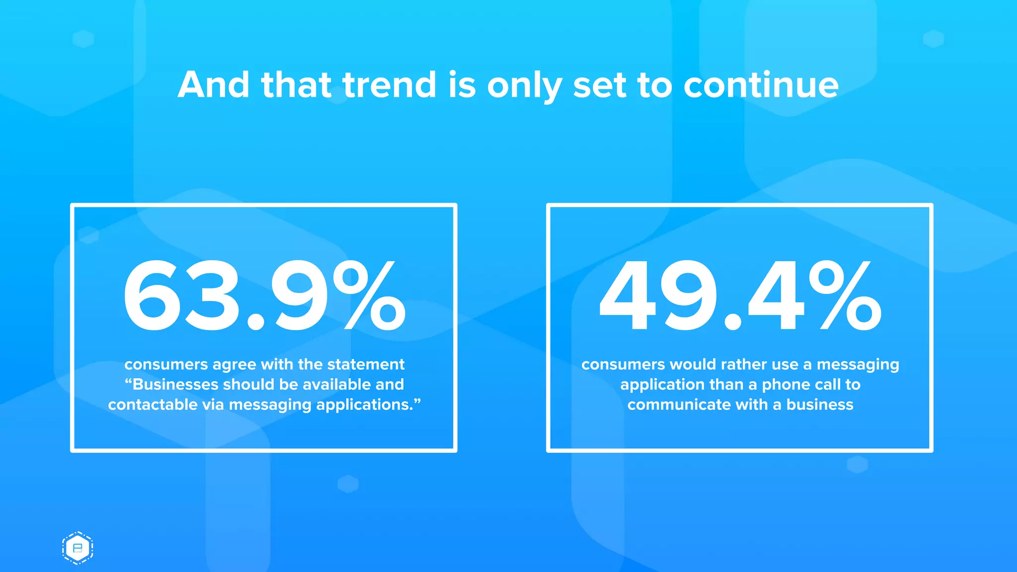 And that trend is only set to continue
63.9%consumers agree with the statement
“Businesses should be available and
contactable via messaging applications.”
49.4%consumers would rather use a messaging
application than a phone call to
communicate with a business
 