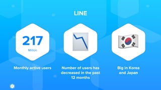 LINE
217Million
Monthly active users Number of users has
decreased in the past
12 months
Big in Korea
and Japan
 