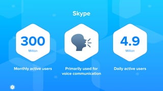 Skype
300Million
4.9Million
Monthly active users Primarily used for
voice communication
Daily active users
 