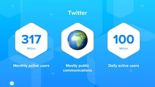 Twitter
317Million
100Million
Monthly active users Mostly public
communications
Daily active users
 