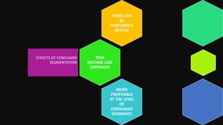 TASKS CAN
BE
PERFORMED
BETTER
TASK
BECOME LESS
EXPENSIVE
EFFECTS OF CONSUMER
SEGMENTATION
MORE
PROFITABLE
AT THE LEVEL
OF
CONSUMER
SEGMENTS
 