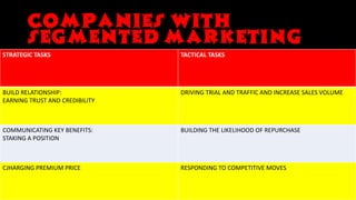 COMPANIES WITH
SEGMENTED MARKETING
STRATEGIC TASKS TACTICAL TASKS
BUILD RELATIONSHIP:
EARNING TRUST AND CREDIBILITY
DRIVING TRIAL AND TRAFFIC AND INCREASE SALES VOLUME
COMMUNICATING KEY BENEFITS:
STAKING A POSITION
BUILDING THE LIKELIHOOD OF REPURCHASE
CJHARGING PREMIUM PRICE RESPONDING TO COMPETITIVE MOVES
 