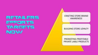 RETAILERS
EFFORTS
TARGETS
NOW
CRAETING STORE BRAND
AWARENESS
BUILDING STORE LOYALTY
PROMOTING PROFITABLE
PRIVATE LABLE PRODUCTS
 
