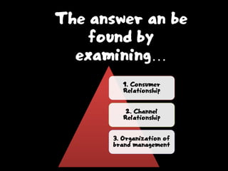 1. Consumer
Relationship
2. Channel
Relationship
3. Organization of
brand management
The answer an be
found by
examining…
 
