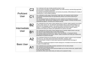 Proficient 
User 
C2 
Can understand with ease virtually everything heard or read. 
Can summarise information from different spoken and written sources, reconstructing arguments 
and accounts in a coherent presentation. 
Can express him/herself spontaneously, very fluently and precisely, differentiating finer shades of 
meaning even in more complex situations. 
C1 
Can understand a wide range of demanding, longer texts, and recognise implicit meaning. 
Can express him/herself fluently and spontaneously without much obvious searching for 
expressions. 
Can use language flexibly and effectively for social, academic and professional purposes. 
Can produce clear, well-structured, detailed text on complex subjects, showing controlled use of 
organisational patterns, connectors and cohesive devices. 
Intermediate 
User 
B2 
Can understand the main points of clear standard input on familiar matters regularly encountered 
in work, school, leisure, etc. Can deal with most situations likely to arise whilst travelling in an 
area where the language is spoken. Can produce simple connected text on topics, which are 
familiar, or of personal interest. Can describe experiences and events, dreams, hopes & 
ambitions and briefly give reasons and explanations for opinions and plans. 
B1 
Can understand the main points of clear standard input on familiar matters (school, work etc). 
Can deal with most situations likely to arise whilst travelling 
Can produce simple connected text on topics, which are familiar, or of personal interest. 
Can describe experiences and events, dreams, hopes & ambitions and briefly give reasons and 
explanations for opinions and plans. 
Basic User 
A2 
Can understand sentences and frequently used expressions related to areas of most immediate 
relevance (e.g. very basic personal and family information, shopping, work). 
Can communicate in simple an routine tasks requiring a simple and direct exchange of 
information. 
Can describe in simple terms aspects of his/her background, immediate environment and matters 
in areas of immediate need. 
A1 
Can understand and use familiar everyday expressions and very basic phrases 
Can introduce him/herself and others 
Can ask and answer questions about personal details such as where he/she lives, people he/she 
knows and things he/she has 
(provided the other person talks slowly and clearly and is prepared to help) 
 