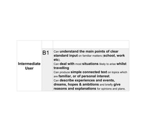 Intermediate 
User 
B1 Can understand the main points of clear 
standard input on familiar matters (school, work 
etc). 
Can deal with most situations likely to arise whilst 
travelling 
Can produce simple connected text on topics which 
are familiar, or of personal interest. 
Can describe experiences and events, 
dreams, hopes & ambitions and briefly give 
reasons and explanations for opinions and plans. 
 