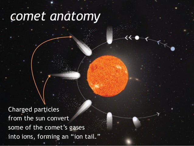 What are Comets? by The University of Arizona