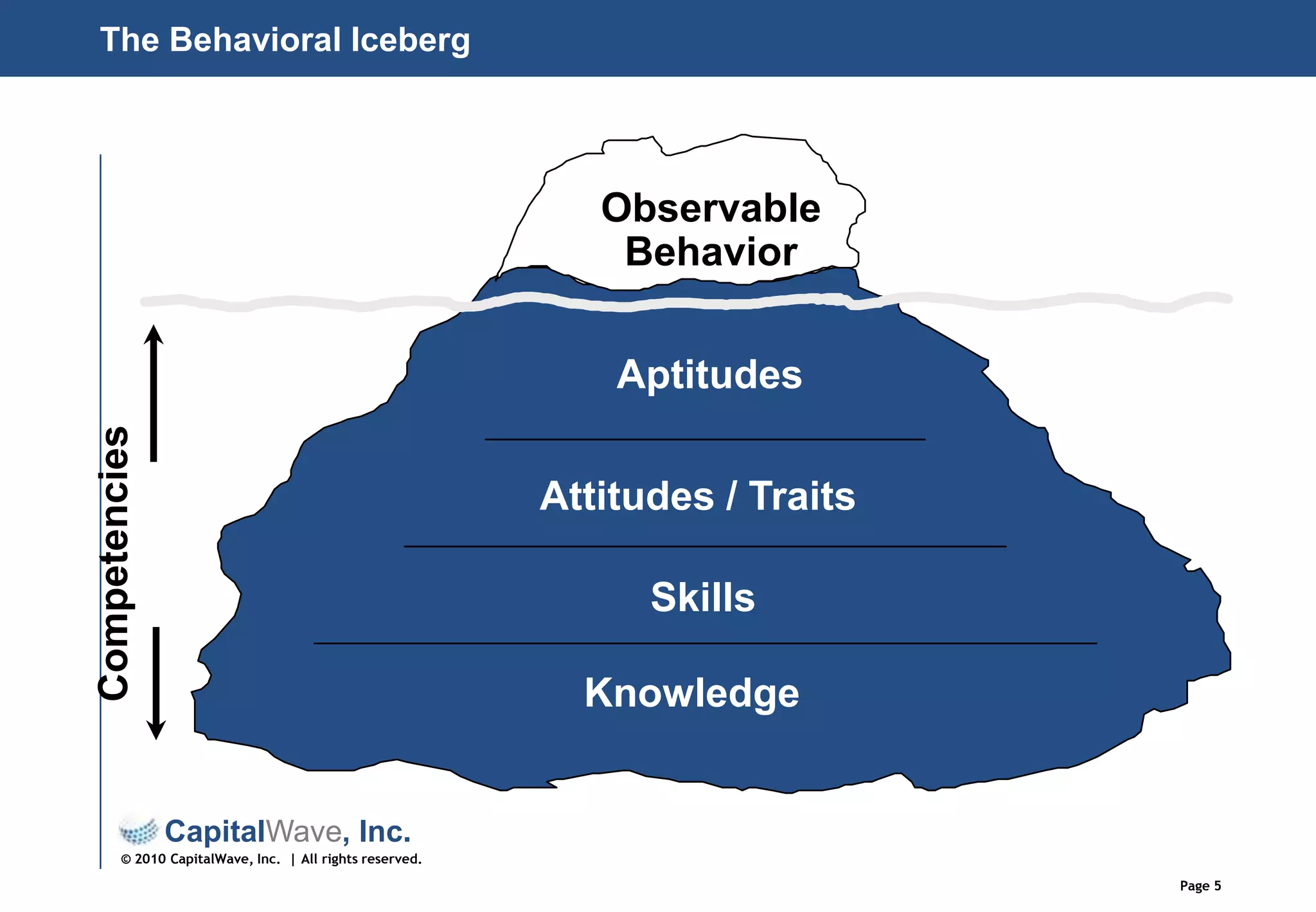 ObservableBehaviorAptitudesAttitudes / TraitsCompetenciesSkillsThe Behavioral IcebergKnowledge