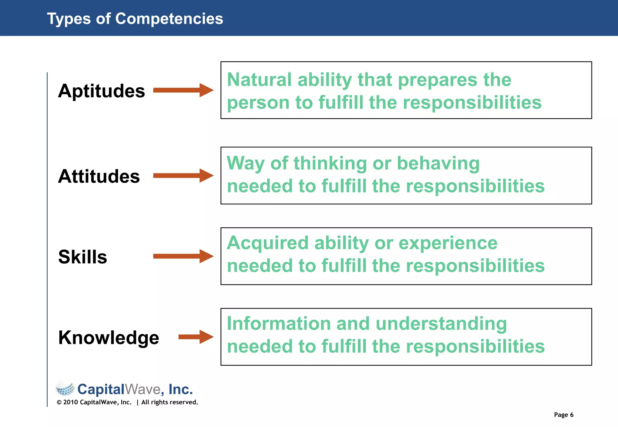 Natural ability that prepares the person to fulfill the responsibilitiesAptitudesWay of thinking or behaving needed to fulfill the responsibilitiesAttitudesAcquired ability or experience needed to fulfill the responsibilitiesSkillsInformation and understanding needed to fulfill the responsibilitiesKnowledgeTypes of Competencies