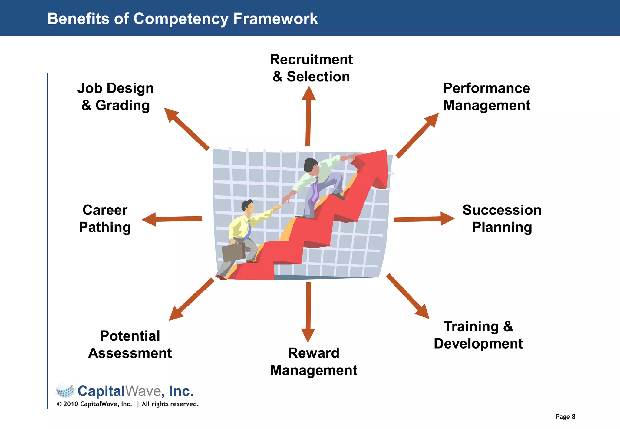 Recruitment & SelectionJob Design & GradingPerformance ManagementCareer PathingSuccession PlanningTraining & DevelopmentPotential AssessmentReward ManagementBenefits of Competency Framework