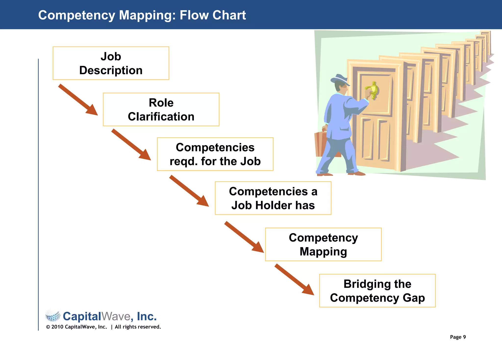 Role     ClarificationCompetencies reqd. for the JobCompetencies a Job Holder hasCompetency MappingBridging the Competency GapCompetency Mapping: Flow ChartJob       Description