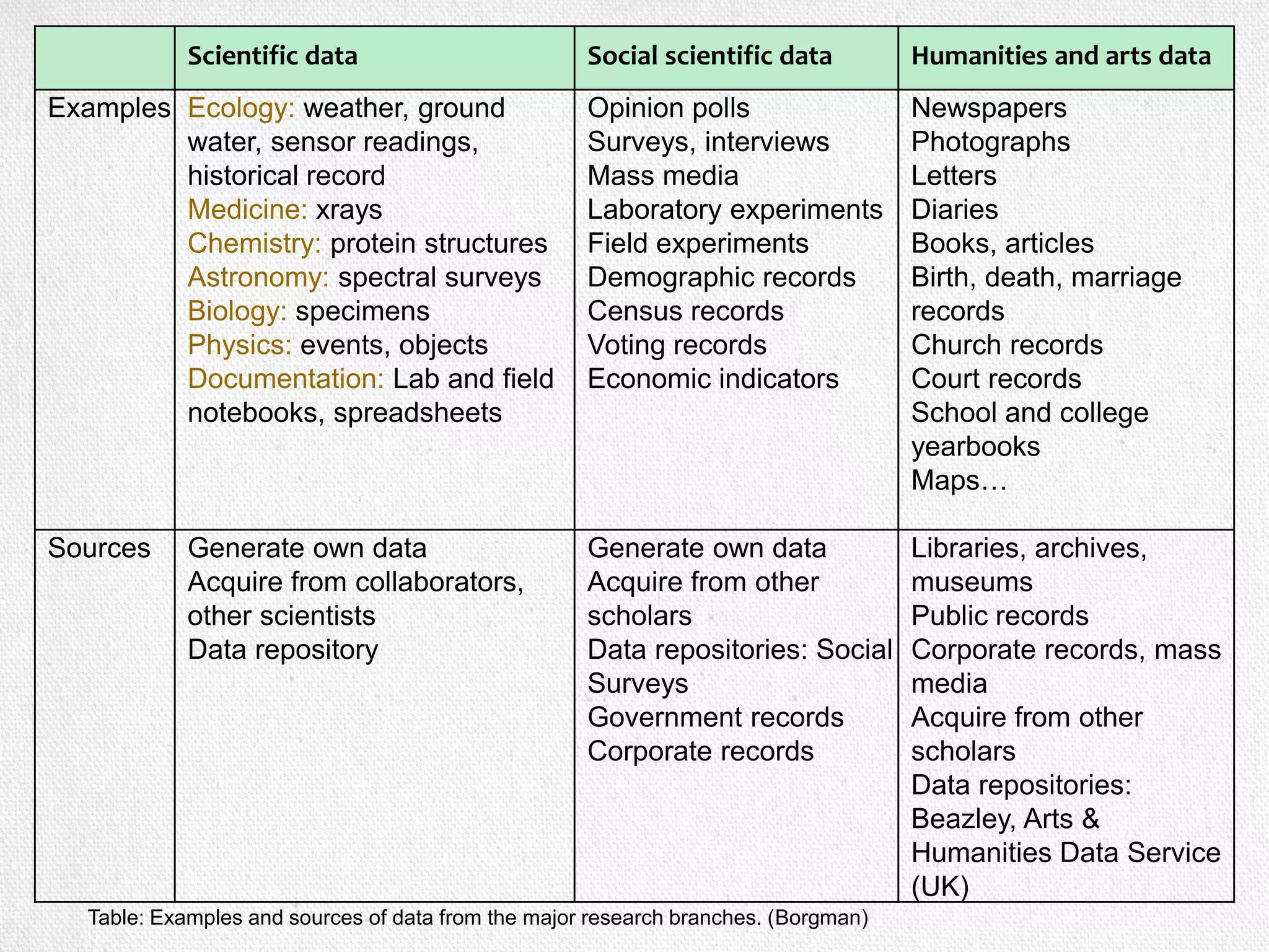 Scientific data Social scientific data Humanities and arts data
Examples Ecology: weather, ground
water, sensor readings,
historical record
Medicine: xrays
Chemistry: protein structures
Astronomy: spectral surveys
Biology: specimens
Physics: events, objects
Documentation: Lab and field
notebooks, spreadsheets
Opinion polls
Surveys, interviews
Mass media
Laboratory experiments
Field experiments
Demographic records
Census records
Voting records
Economic indicators
Newspapers
Photographs
Letters
Diaries
Books, articles
Birth, death, marriage
records
Church records
Court records
School and college
yearbooks
Maps…
Sources Generate own data
Acquire from collaborators,
other scientists
Data repository
Generate own data
Acquire from other
scholars
Data repositories: Social
Surveys
Government records
Corporate records
Libraries, archives,
museums
Public records
Corporate records, mass
media
Acquire from other
scholars
Data repositories:
Beazley, Arts &
Humanities Data Service
(UK)
Table: Examples and sources of data from the major research branches. (Borgman)
 