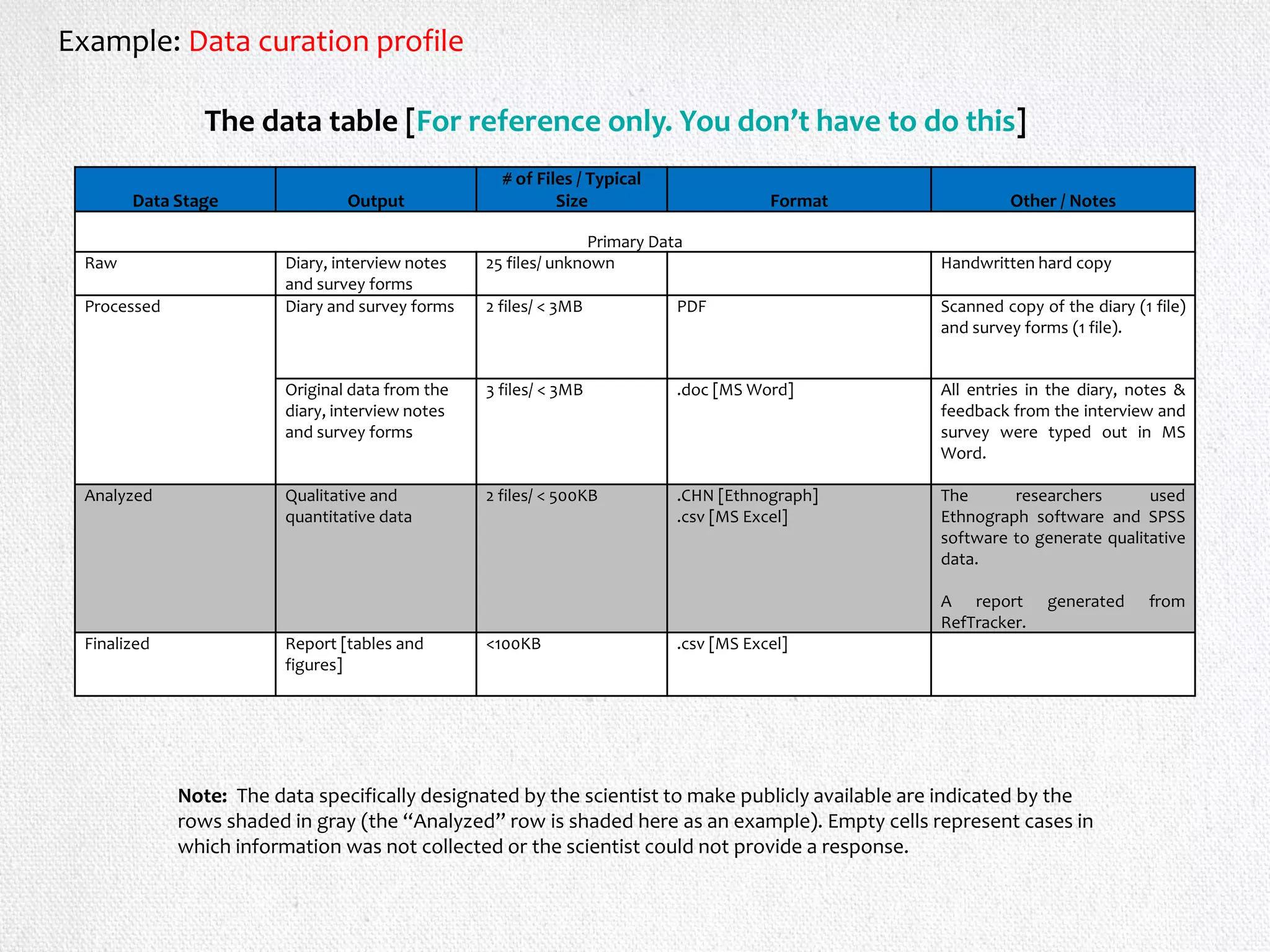 Data Stage Output
# of Files / Typical
Size Format Other / Notes
Primary Data
Raw Diary, interview notes
and survey forms
25 files/ unknown Handwritten hard copy
Processed Diary and survey forms 2 files/ < 3MB PDF Scanned copy of the diary (1 file)
and survey forms (1 file).
Original data from the
diary, interview notes
and survey forms
3 files/ < 3MB .doc [MS Word] All entries in the diary, notes &
feedback from the interview and
survey were typed out in MS
Word.
Analyzed Qualitative and
quantitative data
2 files/ < 500KB .CHN [Ethnograph]
.csv [MS Excel]
The researchers used
Ethnograph software and SPSS
software to generate qualitative
data.
A report generated from
RefTracker.
Finalized Report [tables and
figures]
<100KB .csv [MS Excel]
Note: The data specifically designated by the scientist to make publicly available are indicated by the
rows shaded in gray (the “Analyzed” row is shaded here as an example). Empty cells represent cases in
which information was not collected or the scientist could not provide a response.
The data table [For reference only. You don’t have to do this]
Example: Data curation profile
 