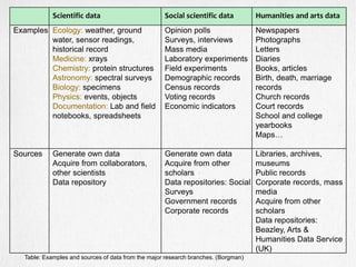Scientific data Social scientific data Humanities and arts data
Examples Ecology: weather, ground
water, sensor readings,
historical record
Medicine: xrays
Chemistry: protein structures
Astronomy: spectral surveys
Biology: specimens
Physics: events, objects
Documentation: Lab and field
notebooks, spreadsheets
Opinion polls
Surveys, interviews
Mass media
Laboratory experiments
Field experiments
Demographic records
Census records
Voting records
Economic indicators
Newspapers
Photographs
Letters
Diaries
Books, articles
Birth, death, marriage
records
Church records
Court records
School and college
yearbooks
Maps…
Sources Generate own data
Acquire from collaborators,
other scientists
Data repository
Generate own data
Acquire from other
scholars
Data repositories: Social
Surveys
Government records
Corporate records
Libraries, archives,
museums
Public records
Corporate records, mass
media
Acquire from other
scholars
Data repositories:
Beazley, Arts &
Humanities Data Service
(UK)
Table: Examples and sources of data from the major research branches. (Borgman)
 