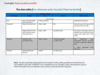 Data Stage Output
# of Files / Typical
Size Format Other / Notes
Primary Data
Raw Diary, interview notes
and survey forms
25 files/ unknown Handwritten hard copy
Processed Diary and survey forms 2 files/ < 3MB PDF Scanned copy of the diary (1 file)
and survey forms (1 file).
Original data from the
diary, interview notes
and survey forms
3 files/ < 3MB .doc [MS Word] All entries in the diary, notes &
feedback from the interview and
survey were typed out in MS
Word.
Analyzed Qualitative and
quantitative data
2 files/ < 500KB .CHN [Ethnograph]
.csv [MS Excel]
The researchers used
Ethnograph software and SPSS
software to generate qualitative
data.
A report generated from
RefTracker.
Finalized Report [tables and
figures]
<100KB .csv [MS Excel]
Note: The data specifically designated by the scientist to make publicly available are indicated by the
rows shaded in gray (the “Analyzed” row is shaded here as an example). Empty cells represent cases in
which information was not collected or the scientist could not provide a response.
The data table [For reference only. You don’t have to do this]
Example: Data curation profile
 