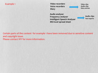 Example 1
Audio analyser
Frequency analyser
Intelligent Speech Analyser
MS Excel spread sheet
Audio clips
Text reports
Certain parts of the content for example 1 have been removed due to sensitive content
and copyright issue.
Please contact WY for more information.
Video recorders
Voice recorders
Diary
Video clips
Audio clips
Diary entries
 