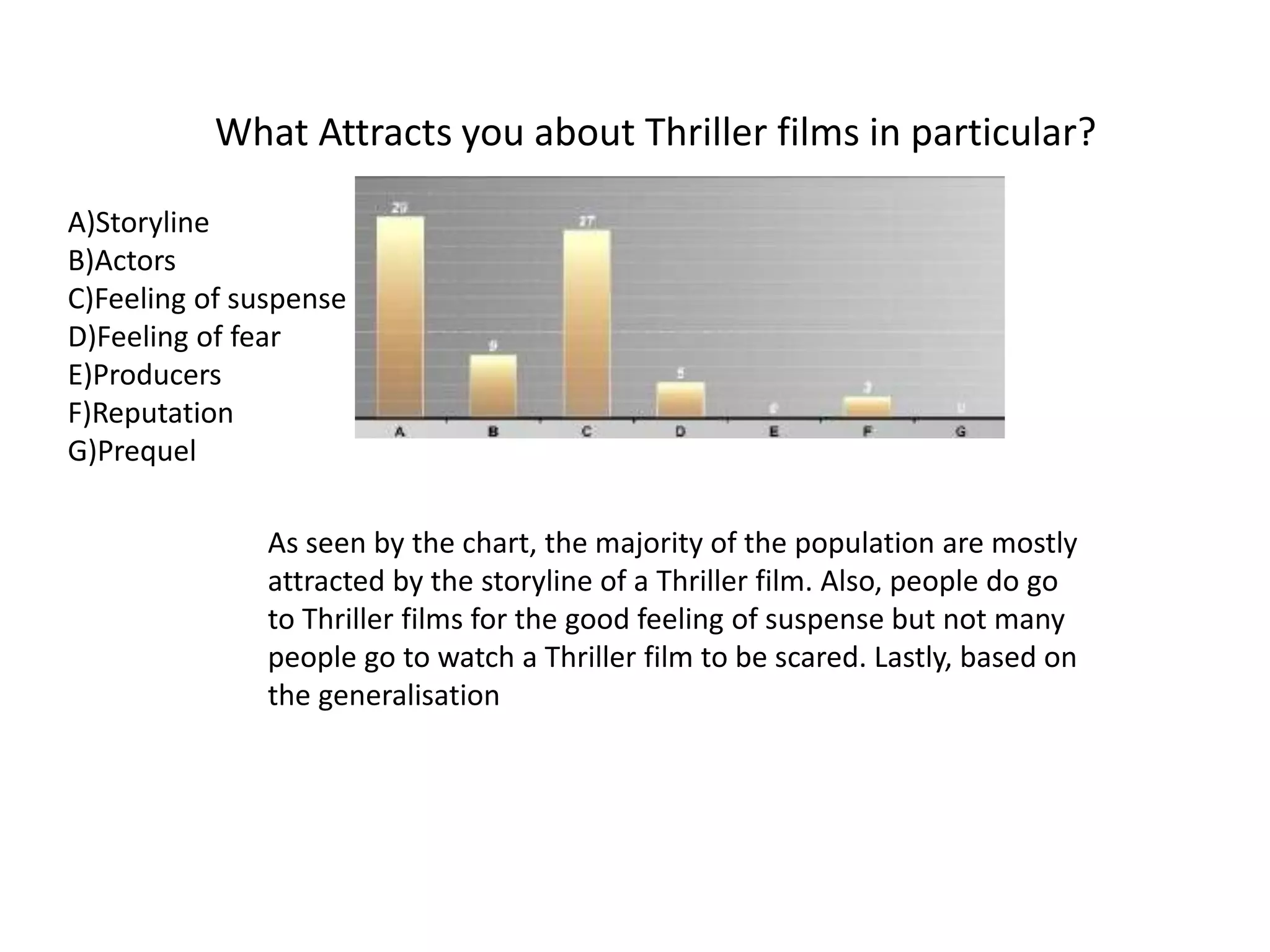 What Attracts you about Thriller films in particular?
A)Storyline
B)Actors
C)Feeling of suspense
D)Feeling of fear
E)Producers
F)Reputation
G)Prequel
As seen by the chart, the majority of the population are mostly
attracted by the storyline of a Thriller film. Also, people do go
to Thriller films for the good feeling of suspense but not many
people go to watch a Thriller film to be scared. Lastly, based on
the generalisation
 