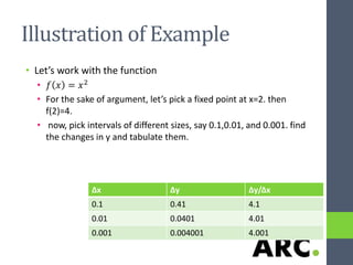 Illustration of Example
• Let’s work with the function
• 𝑓 𝑥 = 𝑥2
• For the sake of argument, let’s pick a fixed point at x=2. then
f(2)=4.
• now, pick intervals of different sizes, say 0.1,0.01, and 0.001. find
the changes in y and tabulate them.
Δx Δy Δy/Δx
0.1 0.41 4.1
0.01 0.0401 4.01
0.001 0.004001 4.001
 