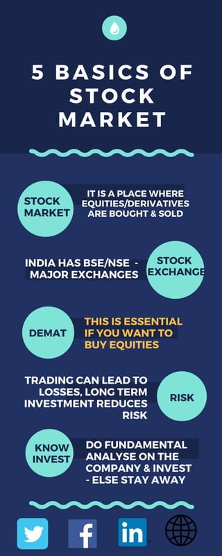 5 BASICS OF
STOCK
MARKET
STOCK
MARKET
INDIA HAS BSE/NSE -
MAJOR EXCHANGES
TRADING CAN LEAD TO
LOSSES, LONG TERM
INVESTMENT REDUCES
RISK
THIS IS ESSENTIAL
IF YOU WANT TO
BUY EQUITIES
DO FUNDAMENTAL
ANALYSE ON THE
COMPANY & INVEST
- ELSE STAY AWAY
IT IS A PLACE WHERE
EQUITIES/DERIVATIVES
ARE BOUGHT & SOLD
STOCK
EXCHANGE
DEMAT
RISK
KNOW
INVEST
 