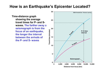 How is an Earthquake’s Epicenter Located?
Time-distance graph
showing the average
travel times for P- and S-
waves. The farther away a
seismograph is from the
focus of an earthquake,
the longer the interval
between the arrivals of
the P- and S- waves
 