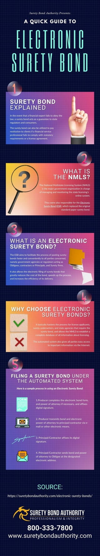What are Electronic Surety Bonds?