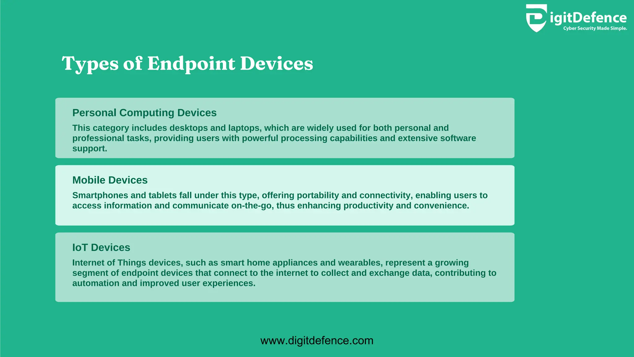 Personal Computing Devices
Mobile Devices
IoT Devices
This category includes desktops and laptops, which are widely used for both personal and
professional tasks, providing users with powerful processing capabilities and extensive software
support.
Smartphones and tablets fall under this type, offering portability and connectivity, enabling users to
access information and communicate on-the-go, thus enhancing productivity and convenience.
Internet of Things devices, such as smart home appliances and wearables, represent a growing
segment of endpoint devices that connect to the internet to collect and exchange data, contributing to
automation and improved user experiences.
Types of Endpoint Devices
www.digitdefence.com
 
