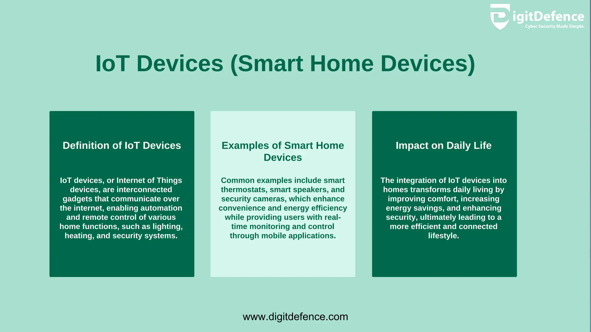 IoT Devices (Smart Home Devices)
Definition of IoT Devices Examples of Smart Home
Devices
Impact on Daily Life
IoT devices, or Internet of Things
devices, are interconnected
gadgets that communicate over
the internet, enabling automation
and remote control of various
home functions, such as lighting,
heating, and security systems.
Common examples include smart
thermostats, smart speakers, and
security cameras, which enhance
convenience and energy efficiency
while providing users with real-
time monitoring and control
through mobile applications.
The integration of IoT devices into
homes transforms daily living by
improving comfort, increasing
energy savings, and enhancing
security, ultimately leading to a
more efficient and connected
lifestyle.
www.digitdefence.com
 