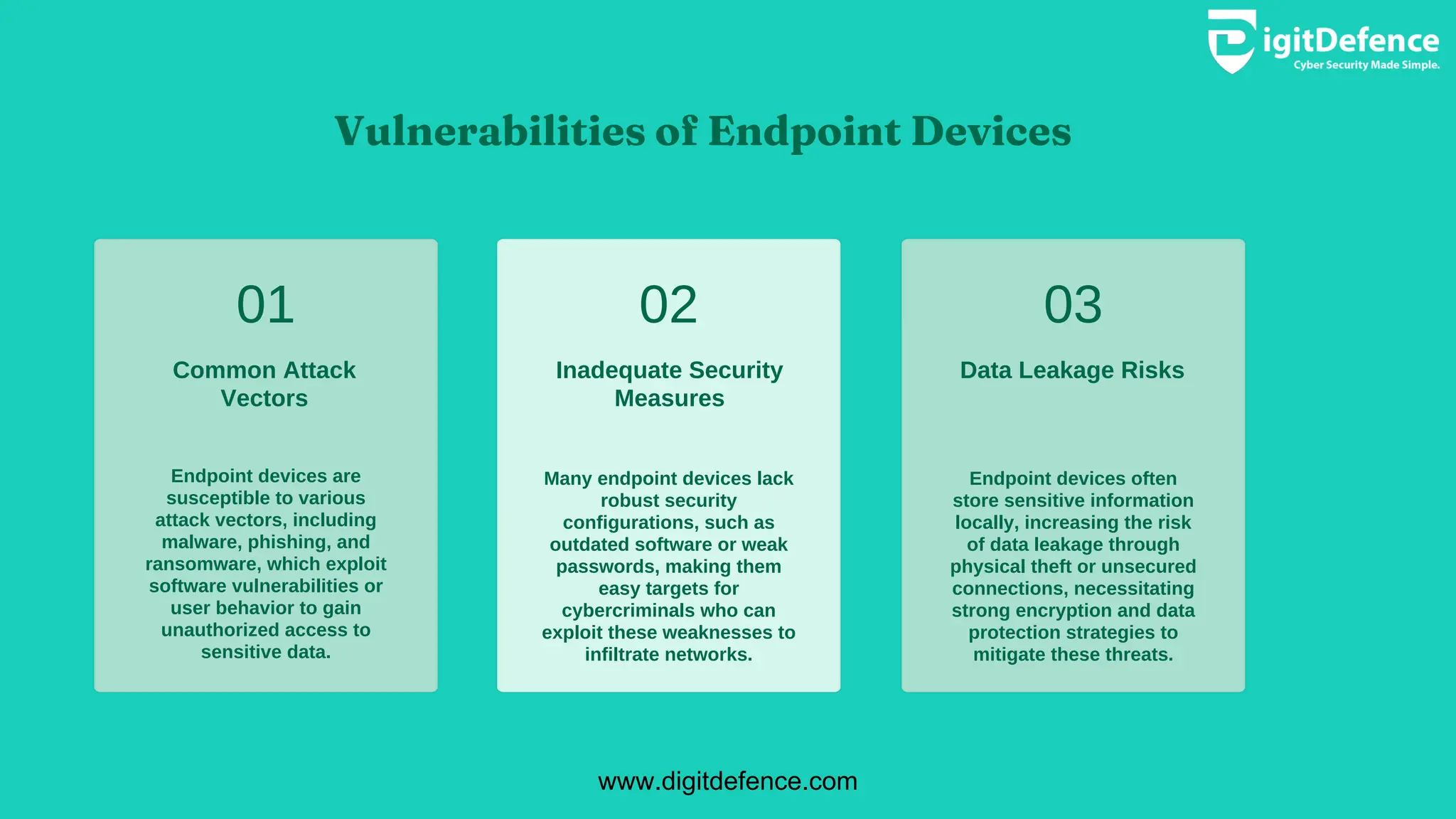 Vulnerabilities of Endpoint Devices
01 02 03
Common Attack
Vectors
Inadequate Security
Measures
Data Leakage Risks
Endpoint devices are
susceptible to various
attack vectors, including
malware, phishing, and
ransomware, which exploit
software vulnerabilities or
user behavior to gain
unauthorized access to
sensitive data.
Many endpoint devices lack
robust security
configurations, such as
outdated software or weak
passwords, making them
easy targets for
cybercriminals who can
exploit these weaknesses to
infiltrate networks.
Endpoint devices often
store sensitive information
locally, increasing the risk
of data leakage through
physical theft or unsecured
connections, necessitating
strong encryption and data
protection strategies to
mitigate these threats.
www.digitdefence.com
 