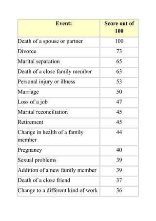 Event:              Score out of
                                         100
Death of a spouse or partner             100
Divorce                                  73
Marital separation                       65
Death of a close family member           63
Personal injury or illness               53
Marriage                                 50
Loss of a job                            47
Marital reconciliation                   45
Retirement                               45
Change in health of a family             44
member
Pregnancy                                40
Sexual problems                          39
Addition of a new family member          39
Death of a close friend                  37
Change to a different kind of work       36
 