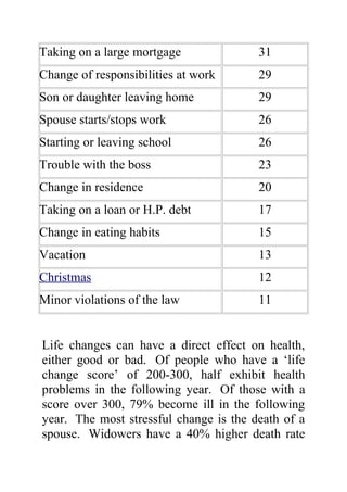 Taking on a large mortgage              31
Change of responsibilities at work      29
Son or daughter leaving home            29
Spouse starts/stops work                26
Starting or leaving school              26
Trouble with the boss                   23
Change in residence                     20
Taking on a loan or H.P. debt           17
Change in eating habits                 15
Vacation                                13
Christmas                               12
Minor violations of the law             11


Life changes can have a direct effect on health,
either good or bad. Of people who have a ‘life
change score’ of 200-300, half exhibit health
problems in the following year. Of those with a
score over 300, 79% become ill in the following
year. The most stressful change is the death of a
spouse. Widowers have a 40% higher death rate
 