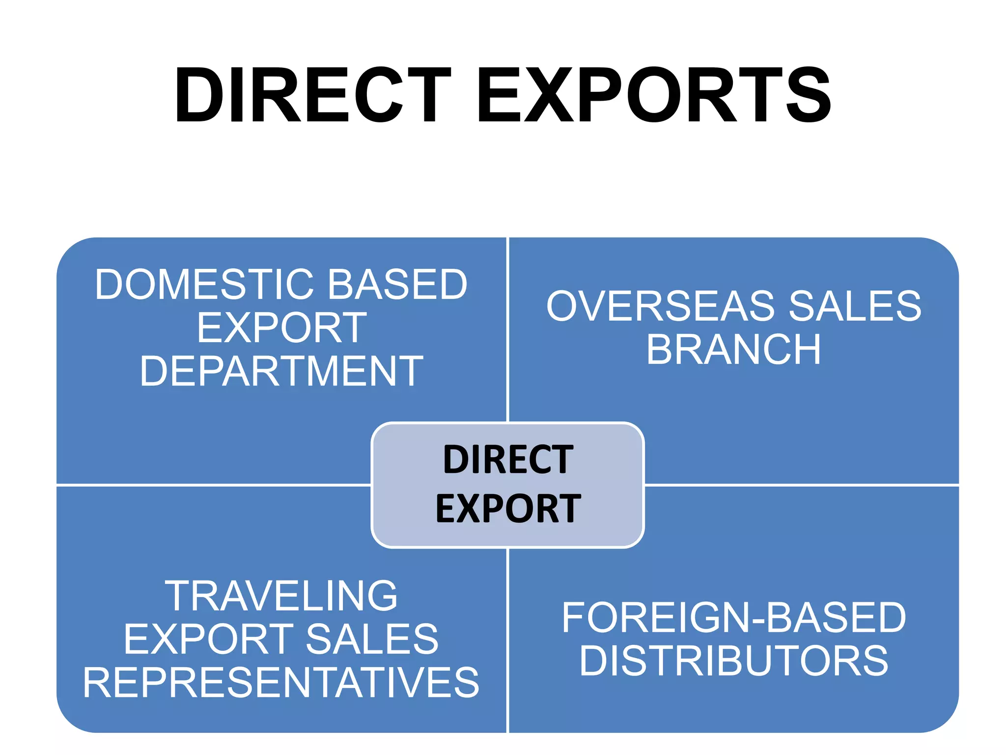 DIRECT EXPORTS
DOMESTIC BASED
EXPORT
DEPARTMENT
OVERSEAS SALES
BRANCH
TRAVELING
EXPORT SALES
REPRESENTATIVES
FOREIGN-BASED
DISTRIBUTORS
DIRECT
EXPORT
 