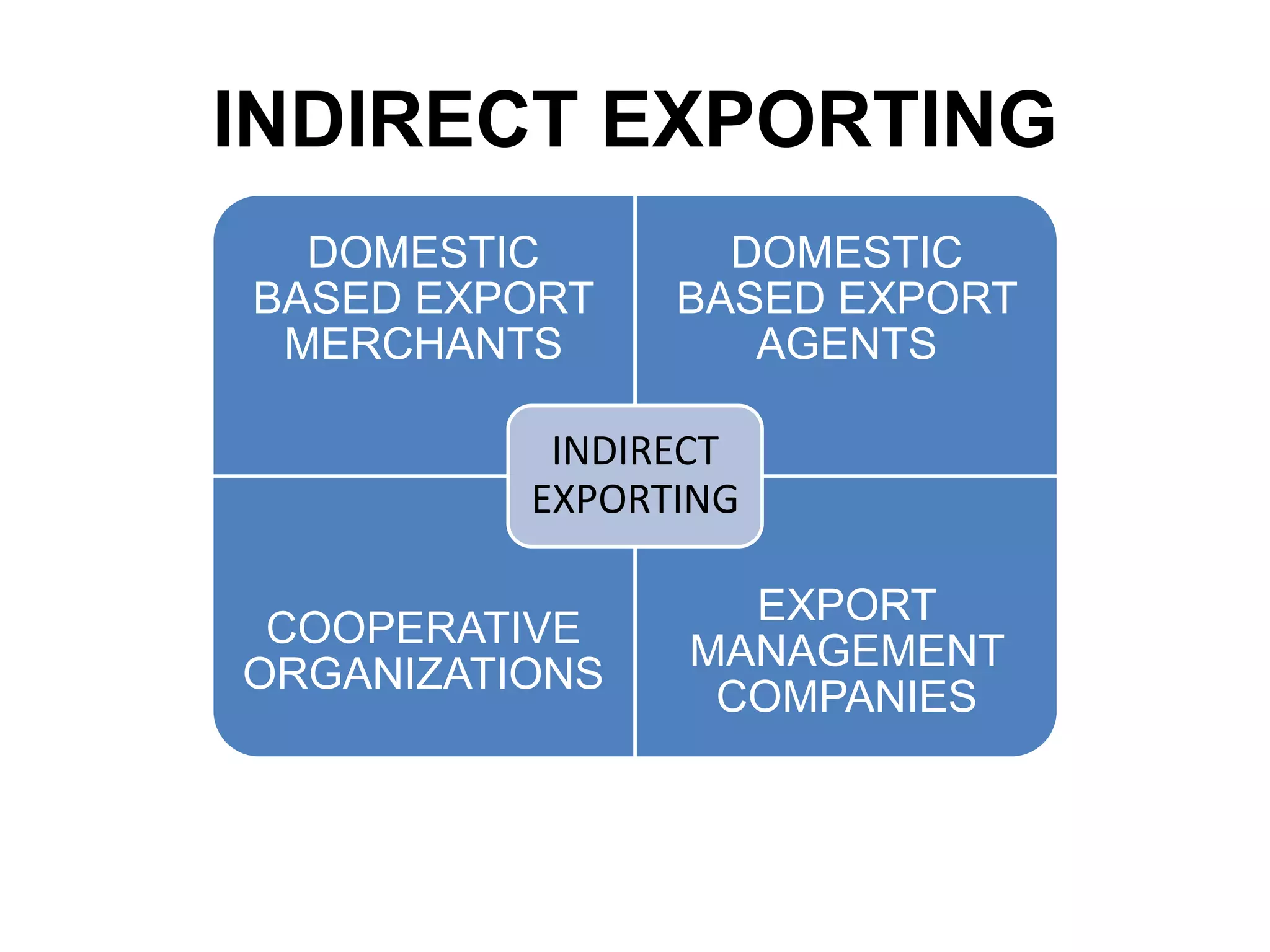 INDIRECT EXPORTING
DOMESTIC
BASED EXPORT
MERCHANTS
DOMESTIC
BASED EXPORT
AGENTS
COOPERATIVE
ORGANIZATIONS
EXPORT
MANAGEMENT
COMPANIES
INDIRECT
EXPORTING
 