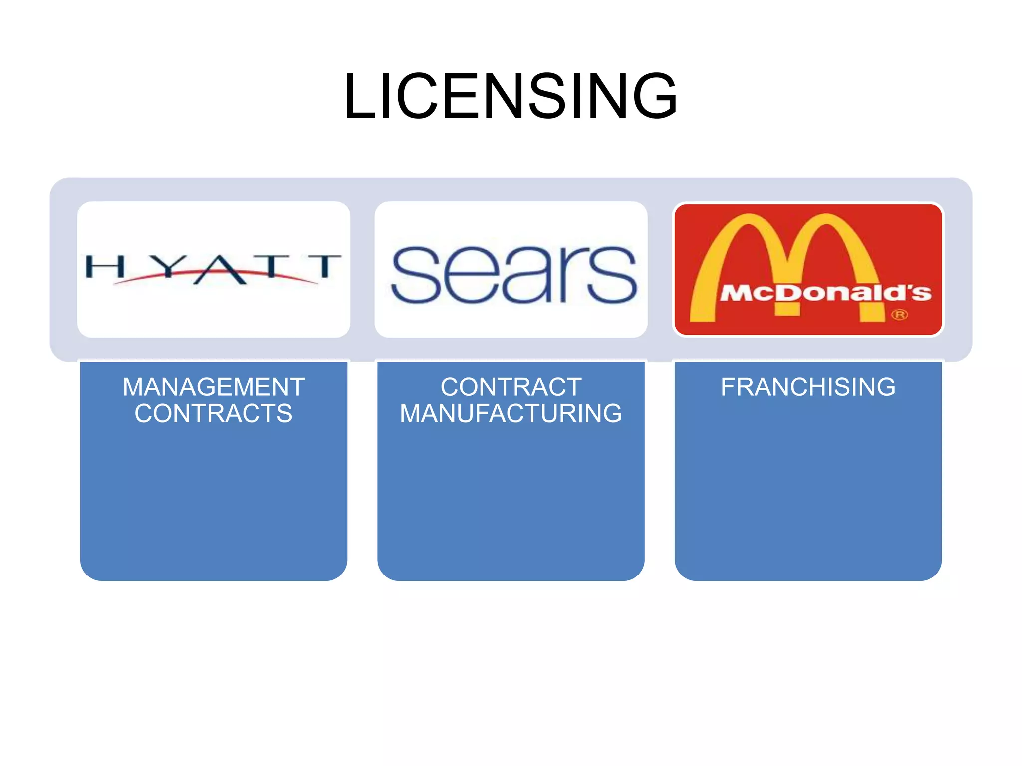 LICENSING
MANAGEMENT
CONTRACTS
CONTRACT
MANUFACTURING
FRANCHISING
 