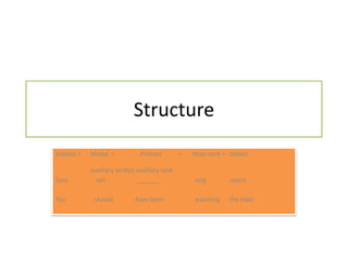 StructureSubject +	Modal  +	          Primary           +       Mainverb +	Objectauxiliaryverb(s)auxiliaryverbSara                   can	       _______		sing	operaYoushouldhavebeenwatchingthebaby