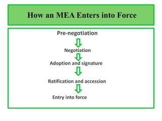 How an MEA Enters into Force
Pre-negotiation
Negotiation
Adoption and signature
Ratification and accession
Entry into force
 