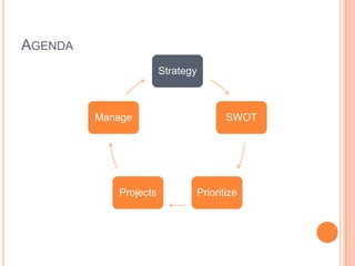 AGENDA
                       Strategy



         Manage                          SWOT




            Projects              Prioritize
 