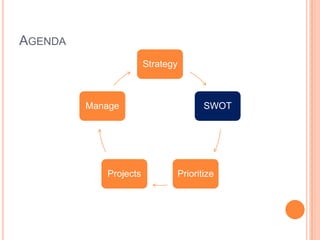 AGENDA
                       Strategy



         Manage                          SWOT




            Projects              Prioritize
 