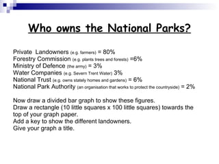 Who owns the National Parks? Private  Landowners  (e.g. farmers)  = 80% Forestry Commission  (e.g. plants trees and forests)  =6%  Ministry of Defence  (the army)  = 3% Water Companies  (e.g. Severn Trent Water)  3% National Trust  (e.g. owns stately homes and gardens)  = 6% National Park Authority  (an organisation that works to protect the countryside)  = 2% Now draw a divided bar graph to show these figures.  Draw a rectangle (10 little squares x 100 little squares) towards the  top of your graph paper. Add a key to show the different landowners. Give your graph a title. 