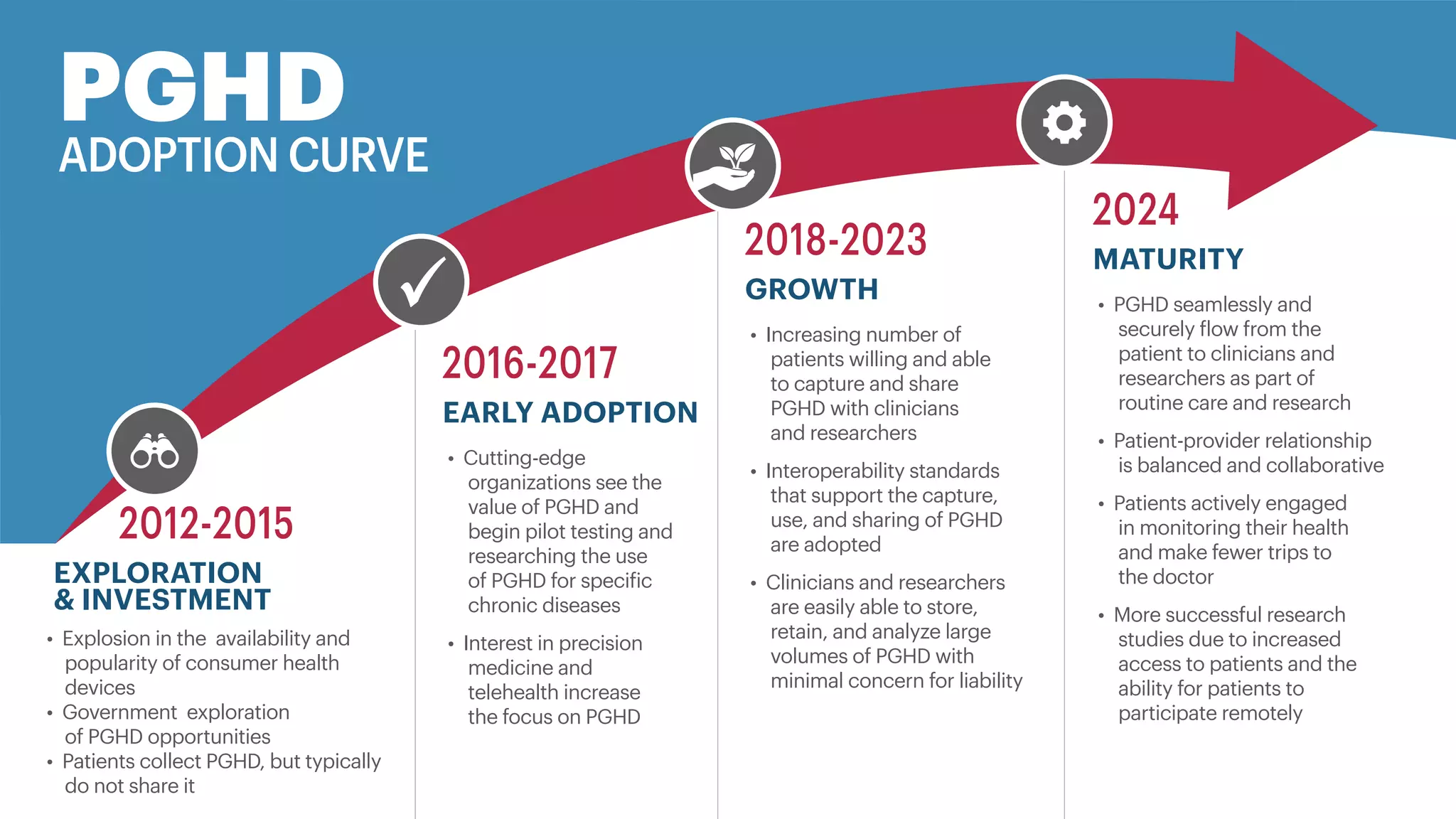 2012-2015
EXPLORATION
& INVESTMENT
2016-2017
EARLY ADOPTION
• Cutting-edge
organizations see the
value of PGHD and
begin pilot testing and
researching the use
of PGHD for specific
chronic diseases
• Interest in precision
medicine and
telehealth increase
the focus on PGHD
2018-2023
GROWTH
• Increasing number of
patients willing and able
to capture and share
PGHD with clinicians
and researchers
• Interoperability standards
that support the capture,
use, and sharing of PGHD
are adopted
• Clinicians and researchers
are easily able to store,
retain, and analyze large
volumes of PGHD with
minimal concern for liability
2024
MATURITY
• PGHD seamlessly and
securely flow from the
patient to clinicians and
researchers as part of
routine care and research
• Patient-provider relationship
is balanced and collaborative
• Patients actively engaged
in monitoring their health
and make fewer trips to
the doctor
• More successful research
studies due to increased
access to patients and the
ability for patients to
participate remotely
PGHD
ADOPTION CURVE
• Explosion in the availability and
popularity of consumer health
devices
• Government exploration
of PGHD opportunities
• Patients collect PGHD, but typically
do not share it
 