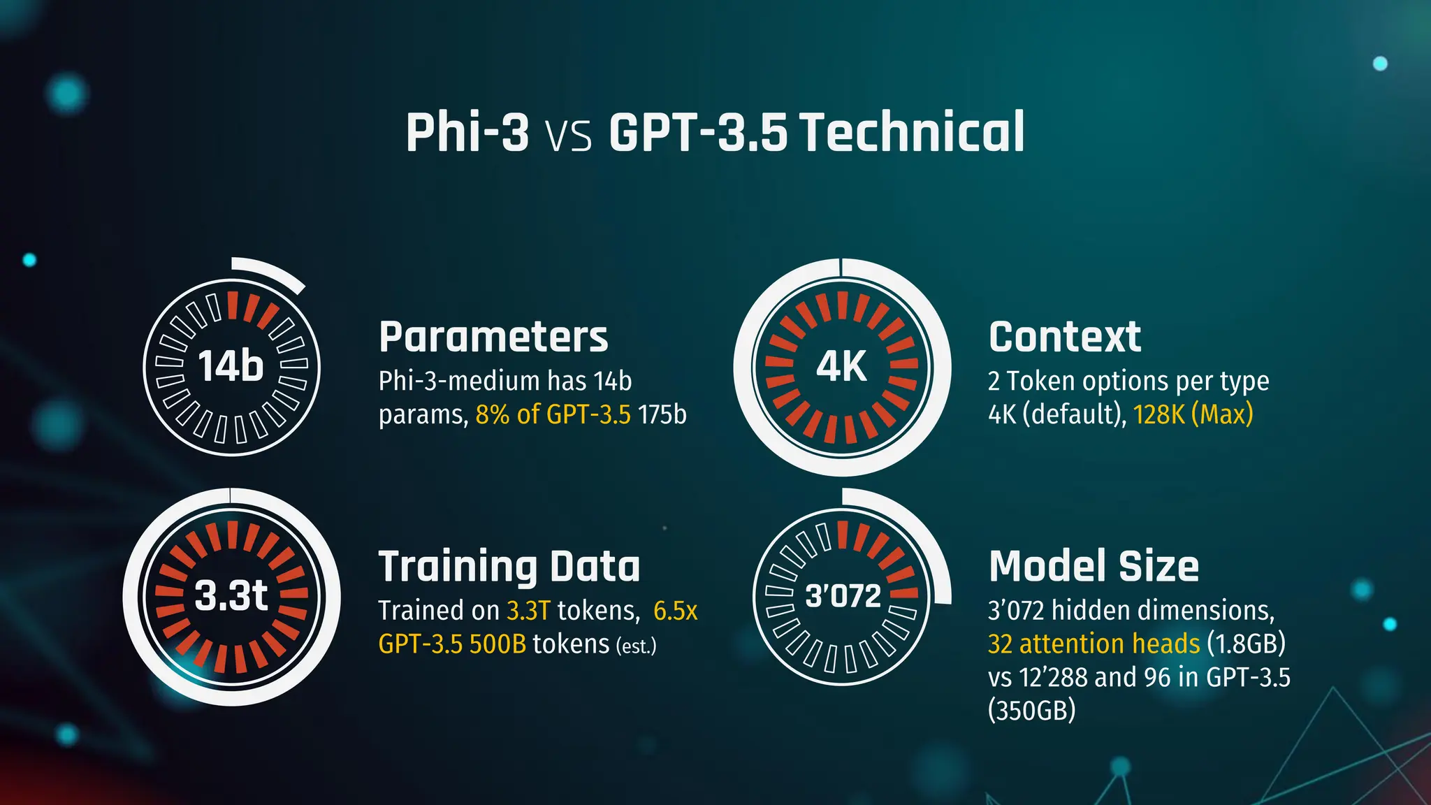 Phi-3 vs GPT-3.5 Technical
Parameters
Phi-3-medium has 14b
params, 8% of GPT-3.5 175b
Training Data
Trained on 3.3T tokens, 6.5x
GPT-3.5 500B tokens (est.)
Context
2 Token options per type
4K (default), 128K (Max)
Model Size
3’072 hidden dimensions,
32 attention heads (1.8GB)
vs 12’288 and 96 in GPT-3.5
(350GB)
14b
3.3t
4K
3’072
 