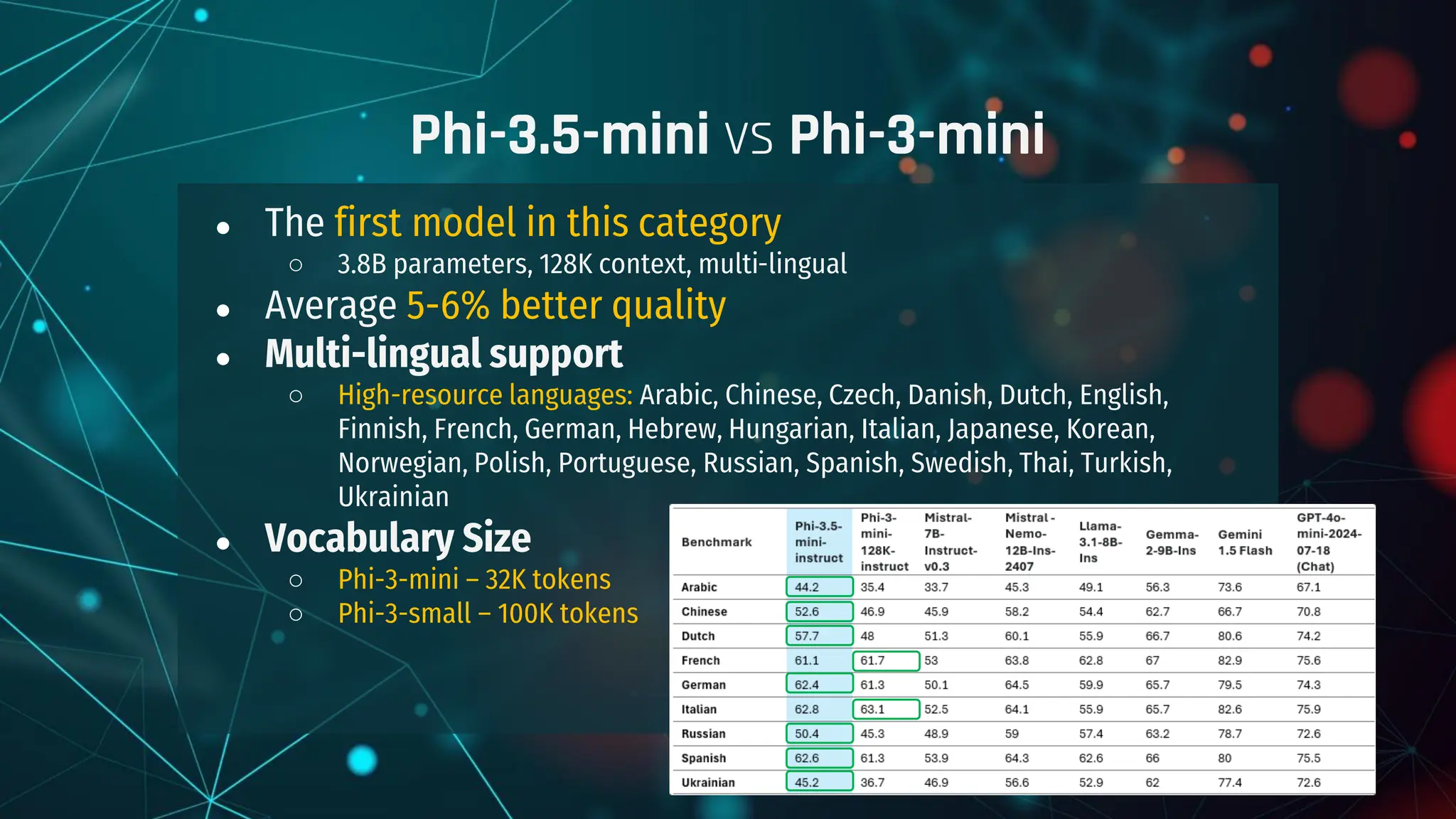 ● The first model in this category
○ 3.8B parameters, 128K context, multi-lingual
● Average 5-6% better quality
● Multi-lingual support
○ High-resource languages: Arabic, Chinese, Czech, Danish, Dutch, English,
Finnish, French, German, Hebrew, Hungarian, Italian, Japanese, Korean,
Norwegian, Polish, Portuguese, Russian, Spanish, Swedish, Thai, Turkish,
Ukrainian
● Vocabulary Size
○ Phi-3-mini – 32K tokens
○ Phi-3-small – 100K tokens
Phi-3.5-mini vs Phi-3-mini
 