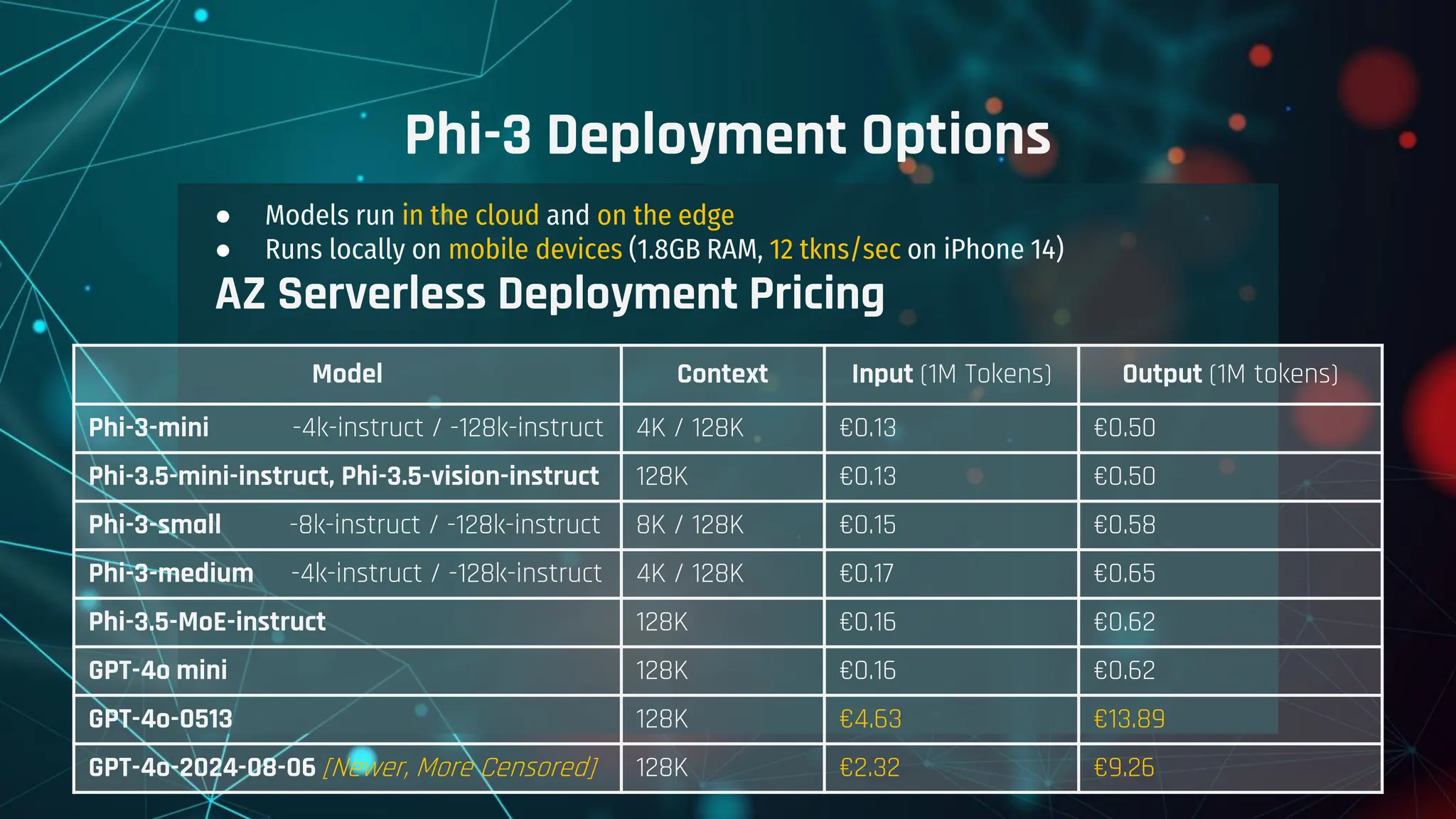 ● Models run in the cloud and on the edge
● Runs locally on mobile devices (1.8GB RAM, 12 tkns/sec on iPhone 14)
AZ Serverless Deployment Pricing
Phi-3 Deployment Options
Model Context Input (1M Tokens) Output (1M tokens)
Phi-3-mini -4k-instruct / -128k-instruct 4K / 128K €0.13 €0.50
Phi-3.5-mini-instruct, Phi-3.5-vision-instruct 128K €0.13 €0.50
Phi-3-small -8k-instruct / -128k-instruct 8K / 128K €0.15 €0.58
Phi-3-medium -4k-instruct / -128k-instruct 4K / 128K €0.17 €0.65
Phi-3.5-MoE-instruct 128K €0.16 €0.62
GPT-4o mini 128K €0.16 €0.62
GPT-4o-0513 128K €4.63 €13.89
GPT-4o-2024-08-06 [Newer, More Censored] 128K €2.32 €9.26
 