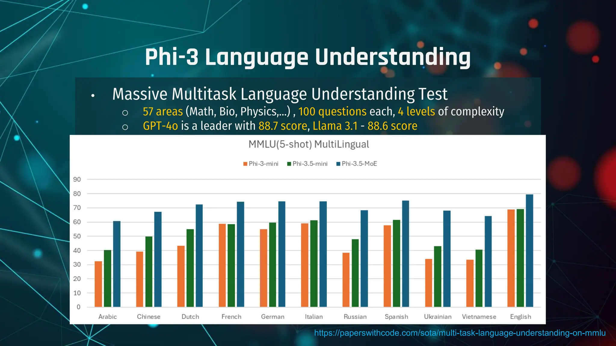 • Massive Multitask Language Understanding Test
o 57 areas (Math, Bio, Physics,…) , 100 questions each, 4 levels of complexity
o GPT-4o is a leader with 88.7 score, Llama 3.1 - 88.6 score
Phi-3 Language Understanding
https://paperswithcode.com/sota/multi-task-language-understanding-on-mmlu
 